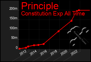 Total Graph of Principle