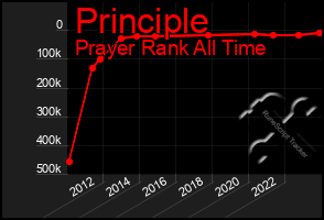 Total Graph of Principle