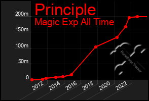 Total Graph of Principle