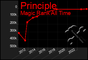 Total Graph of Principle