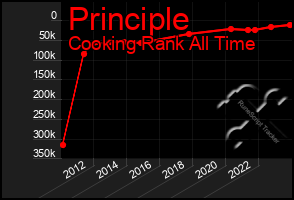 Total Graph of Principle