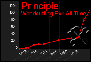 Total Graph of Principle