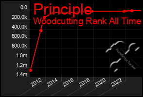 Total Graph of Principle