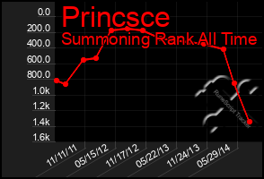 Total Graph of Princsce