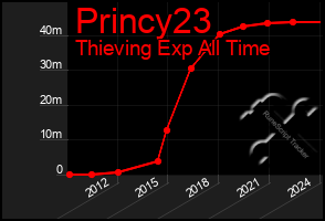 Total Graph of Princy23