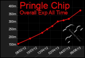 Total Graph of Pringle Chip