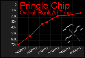 Total Graph of Pringle Chip