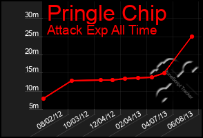 Total Graph of Pringle Chip