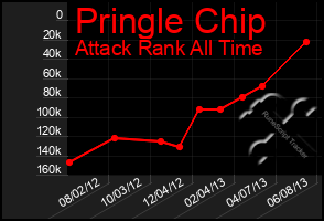 Total Graph of Pringle Chip