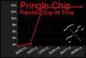 Total Graph of Pringle Chip