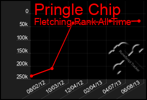 Total Graph of Pringle Chip