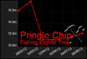 Total Graph of Pringle Chip