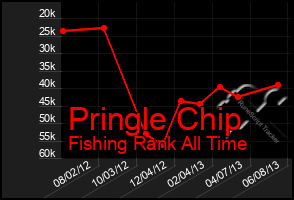 Total Graph of Pringle Chip