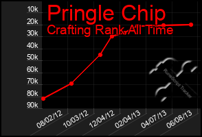 Total Graph of Pringle Chip