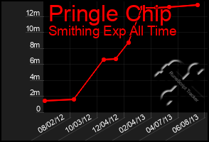 Total Graph of Pringle Chip