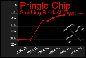 Total Graph of Pringle Chip