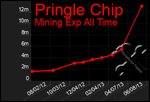 Total Graph of Pringle Chip