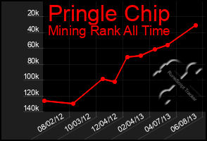 Total Graph of Pringle Chip