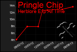 Total Graph of Pringle Chip