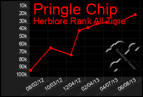 Total Graph of Pringle Chip