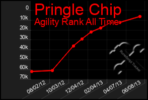 Total Graph of Pringle Chip