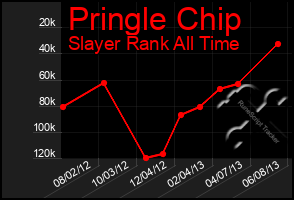 Total Graph of Pringle Chip