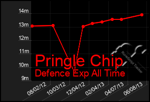 Total Graph of Pringle Chip