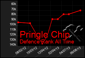 Total Graph of Pringle Chip