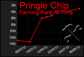 Total Graph of Pringle Chip