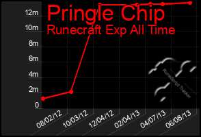 Total Graph of Pringle Chip