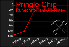 Total Graph of Pringle Chip