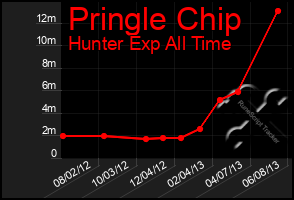 Total Graph of Pringle Chip