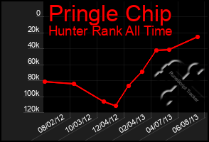 Total Graph of Pringle Chip