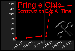 Total Graph of Pringle Chip