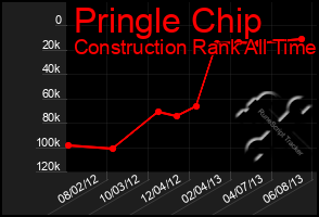 Total Graph of Pringle Chip