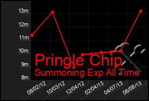 Total Graph of Pringle Chip