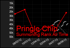 Total Graph of Pringle Chip