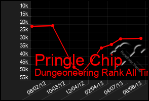 Total Graph of Pringle Chip