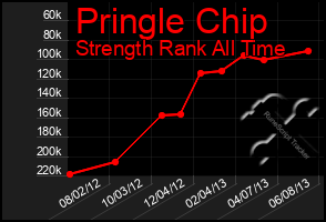 Total Graph of Pringle Chip