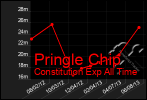 Total Graph of Pringle Chip