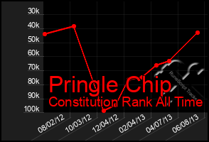 Total Graph of Pringle Chip