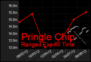 Total Graph of Pringle Chip