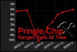 Total Graph of Pringle Chip