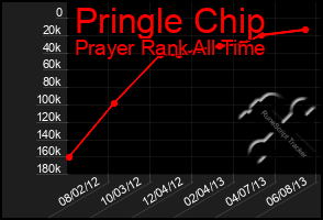 Total Graph of Pringle Chip