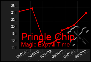 Total Graph of Pringle Chip