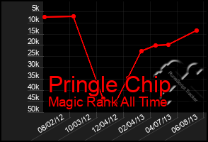 Total Graph of Pringle Chip