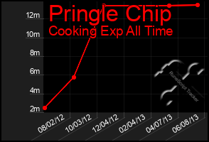 Total Graph of Pringle Chip