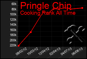 Total Graph of Pringle Chip