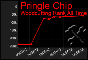 Total Graph of Pringle Chip