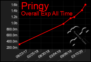 Total Graph of Pringy